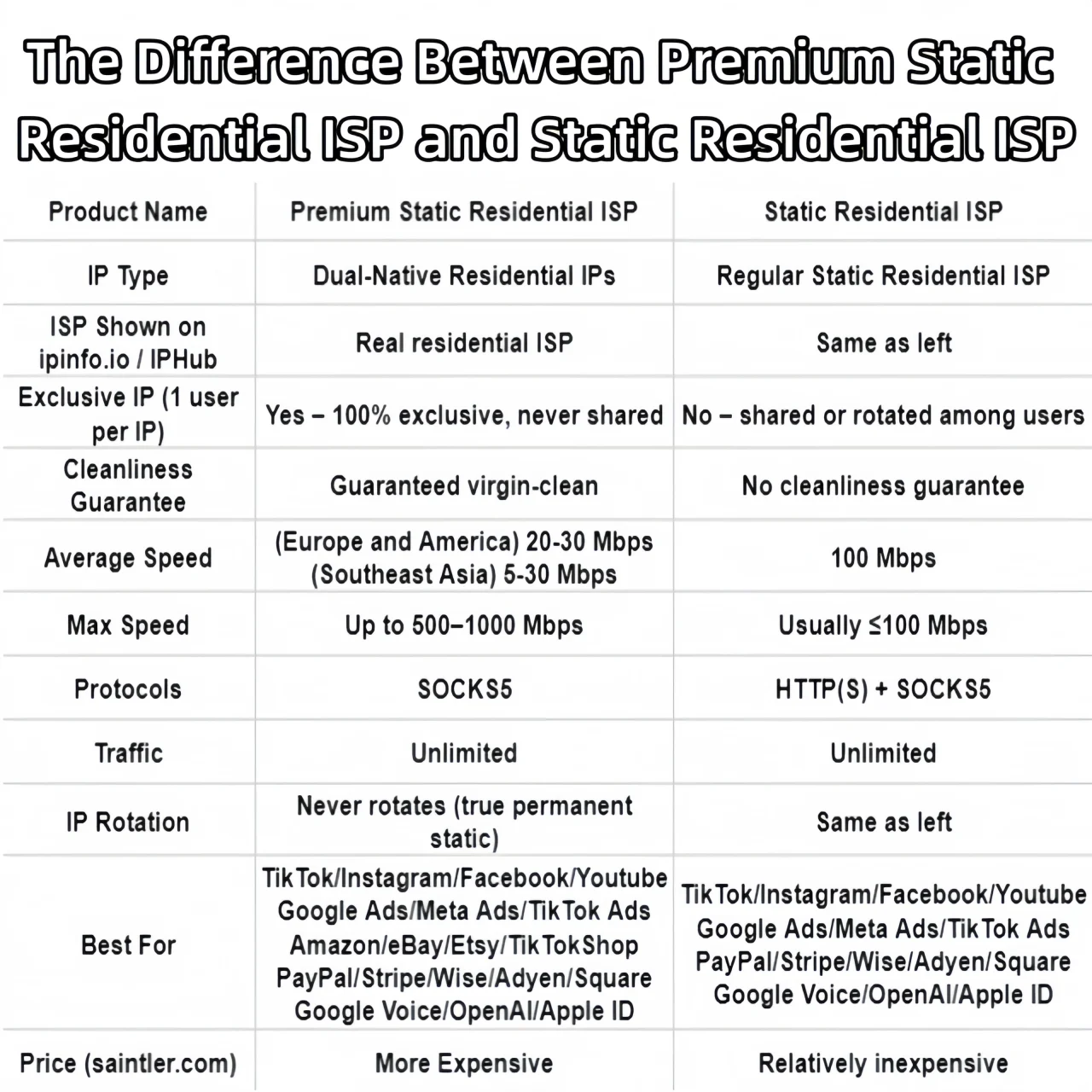 Static vs rotating residential proxy comparison chart